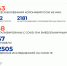 Статистика COVID-19. В лабораториях Ямала за сутки провели более 4 тысяч тестов - Noyabrsk-Inform.Ru