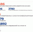 Статистика COVID-19: за сутки в Ноябрьске выявили 21 случай коронавирусной инфекции - Noyabrsk-Inform.Ru