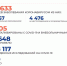 Статистика COVID-19: за сутки на Ямале выявлено около 200 новых случаев - Noyabrsk-Inform.Ru