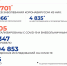 В Ноябрьске за сутки коронавирус подтвердили у 28 человек - Noyabrsk-Inform.Ru