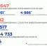Ямальские медики за сутки подтвердили 188 новых случаев коронавируса - Noyabrsk-Inform.Ru