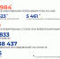 В Ноябрьске за сутки ковид обнаружили только у двух горожан - Noyabrsk-Inform.Ru