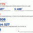 В ЯНАО за сутки 64 новых случая СOVID-19 - Noyabrsk-Inform.Ru