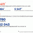 На Ямале ковид сбавляет обороты: 38 случаев заболевания за сутки - Noyabrsk-Inform.Ru