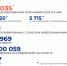 COVID-19 на Ямале за сутки обнаружен у 38 человек - Noyabrsk-Inform.Ru