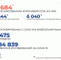 На Ямале за сутки выявлено 18 заболевших ковидом и 19 – выздоровевших - Noyabrsk-Inform.Ru
